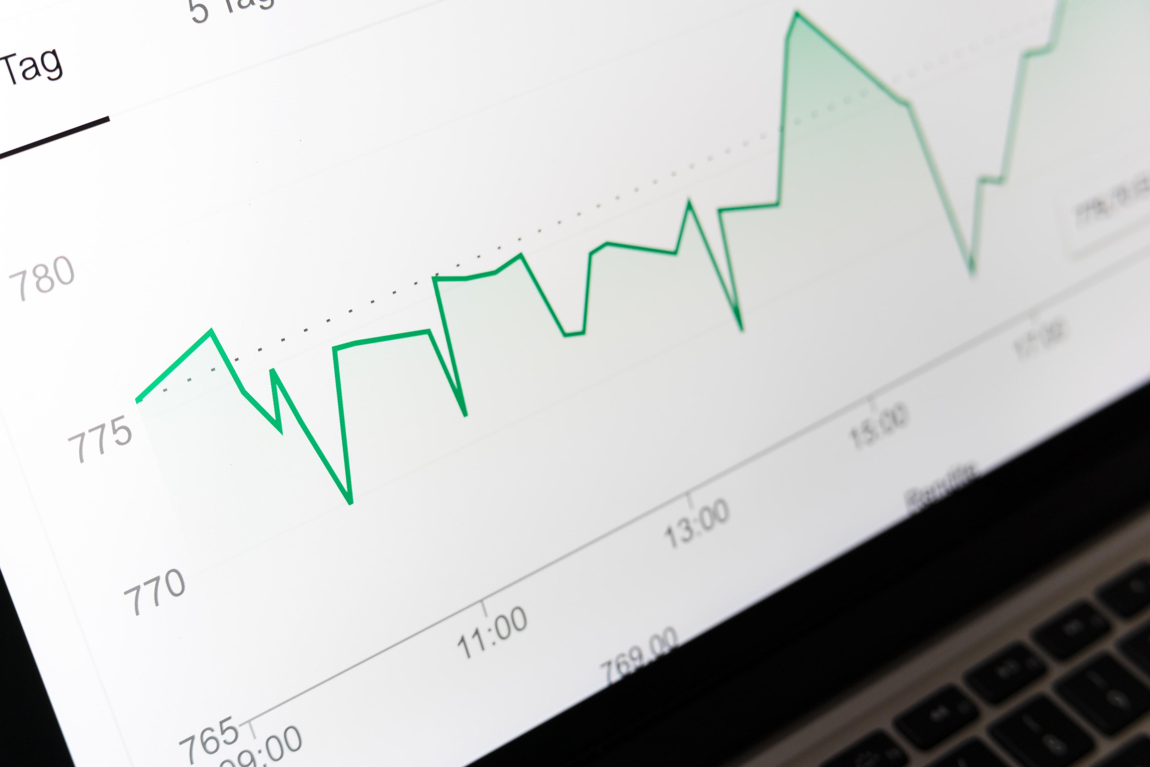 A close-up of a computer screen displaying a fluctuating line graph with data points marked on the horizontal axis. The graph shows a general upward trend after several dips and rises.